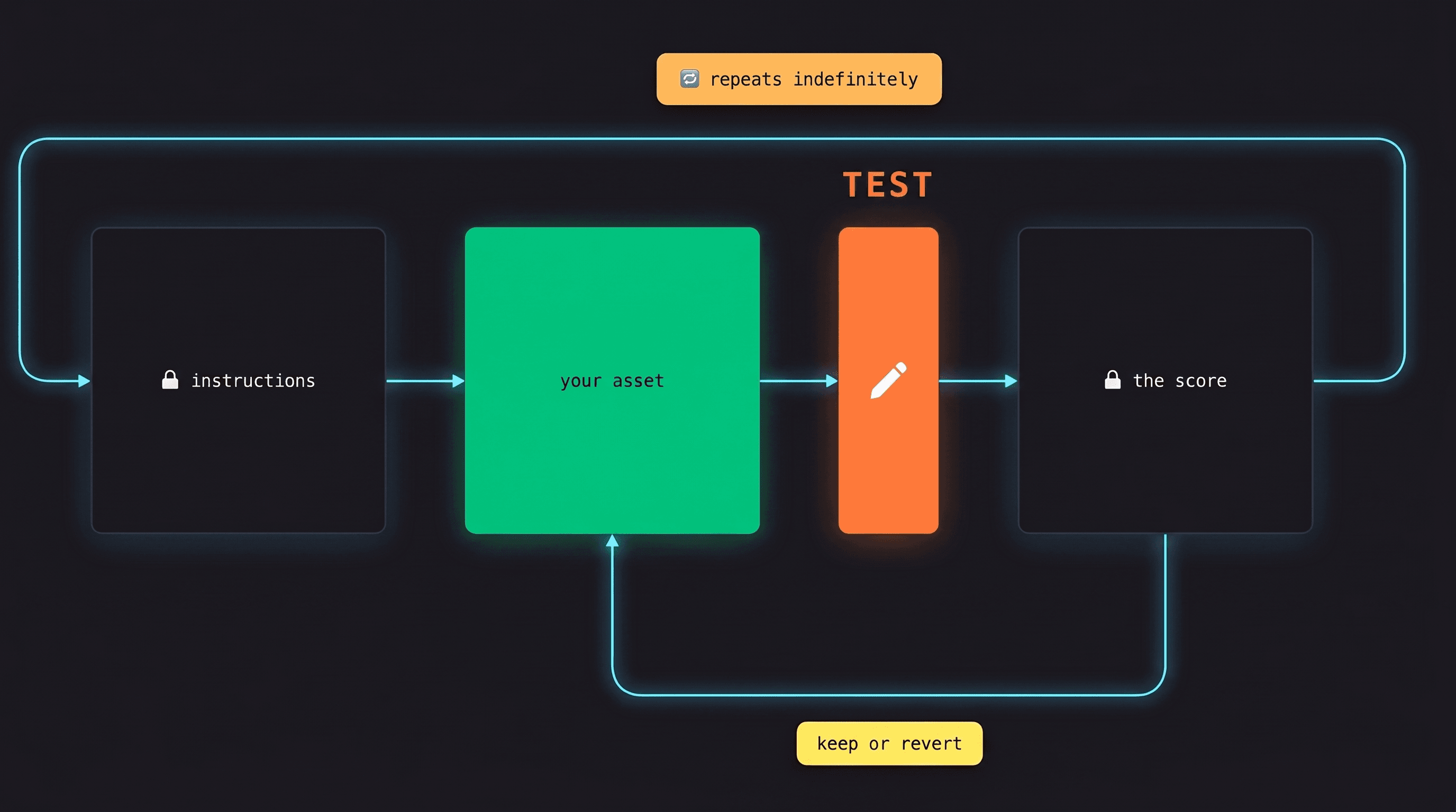 Put Your AI in a Loop: The Self-Improving System That Makes Your Code and Workflows Better While You Sleep