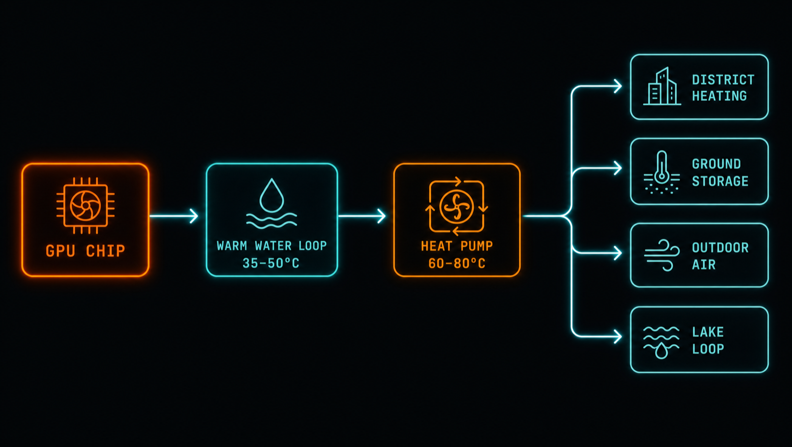 Heat leaves the chip through a warm water loop, gets lifted by a heat pump, and flows on to whichever destination is cheapest and lowest-impact that hour.