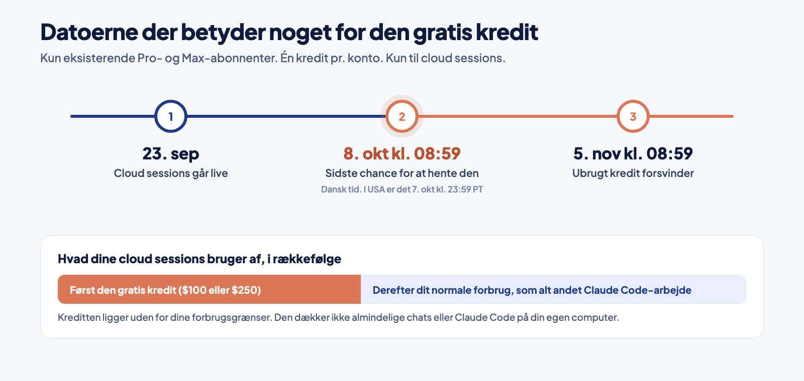 De tre datoer, du skal huske, og rækkefølgen dine cloud sessions bruger af. Først kreditten, så din normale plan.