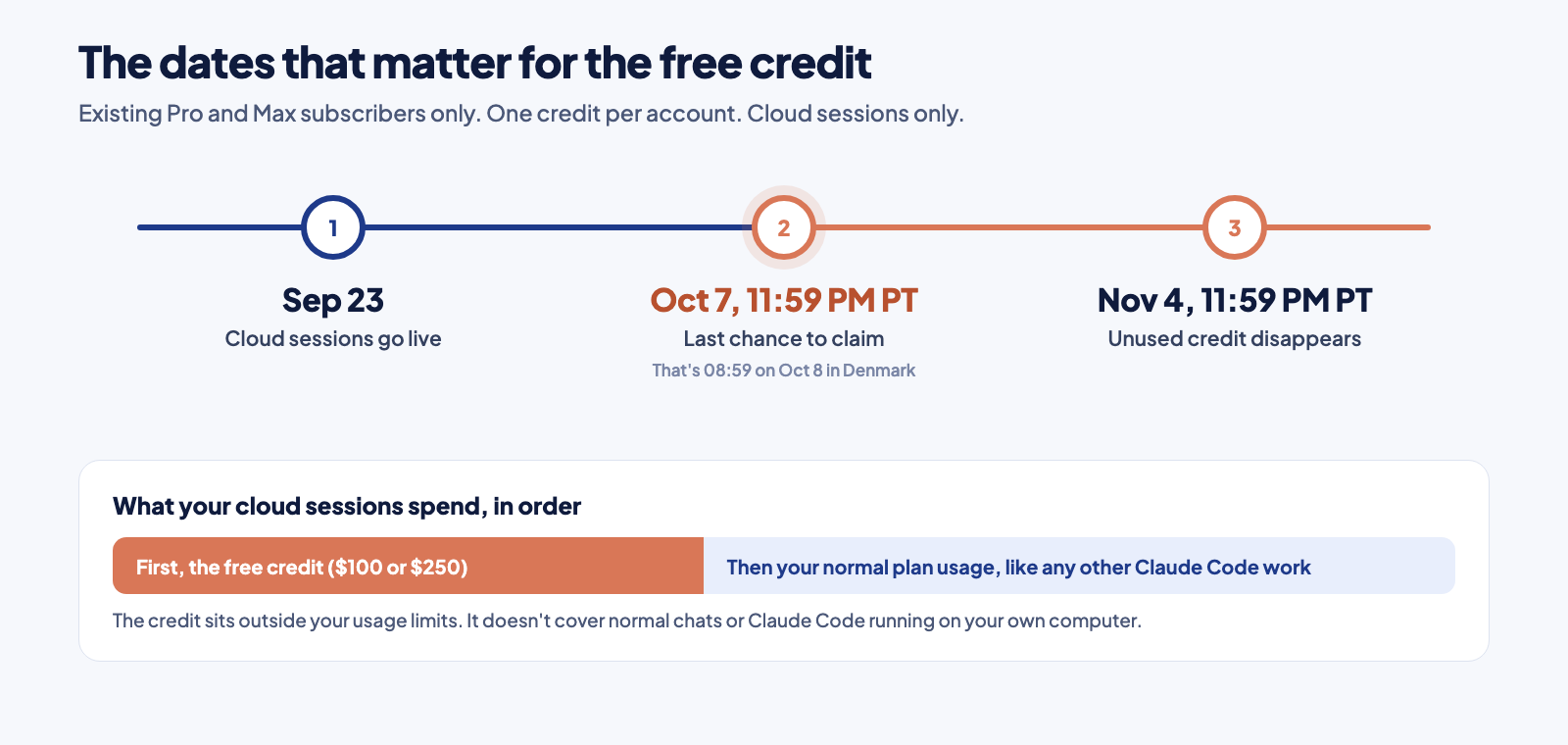 The three dates to remember, and the order your cloud sessions spend from. Credit first, then your normal plan.