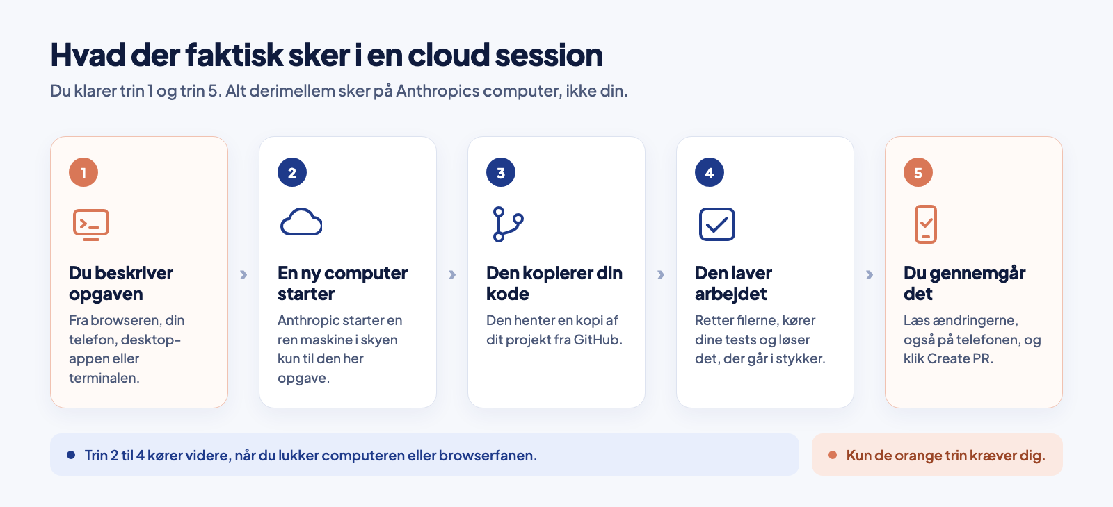 Du klarer kun det første og det sidste trin. Alt derimellem kører videre, når du lukker computeren eller browserfanen.