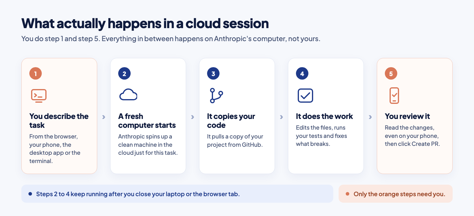 You only do the first and the last step. Everything in between keeps running after you close your laptop or the browser tab.