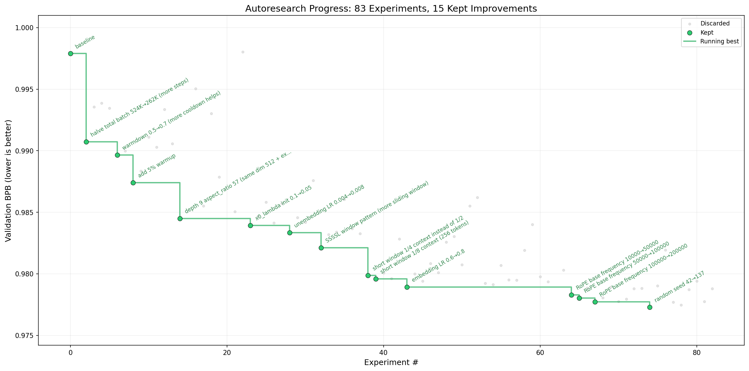 83 experiments, 15 kept. The agent keeps proposing tweaks - halve the batch, add warmup, tune the learning rate, shift the RoPE frequency - and the validation score, where lower is better, ratchets down with every change it keeps. Nobody steered it between steps.